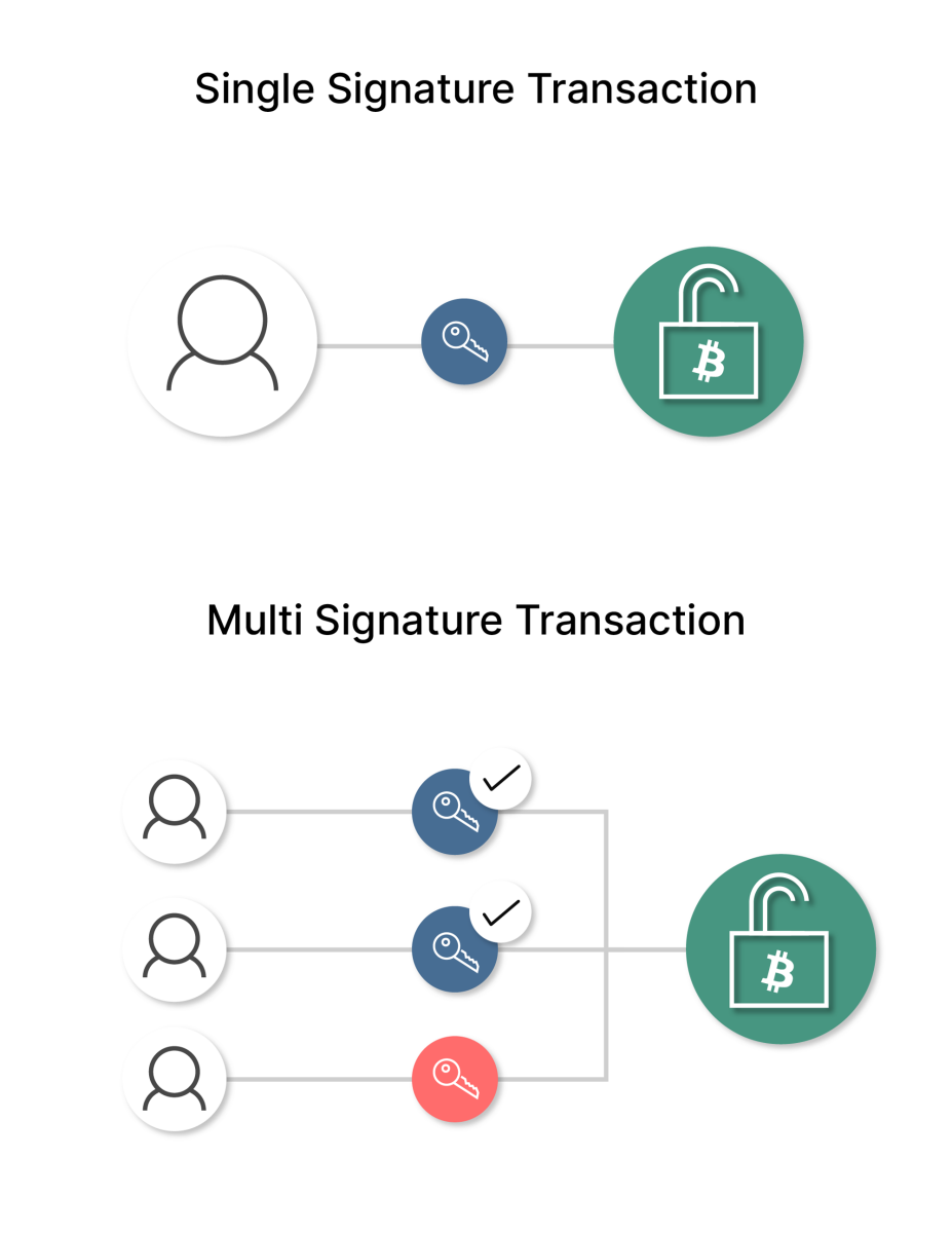 Multisignature transactions | MultiChain