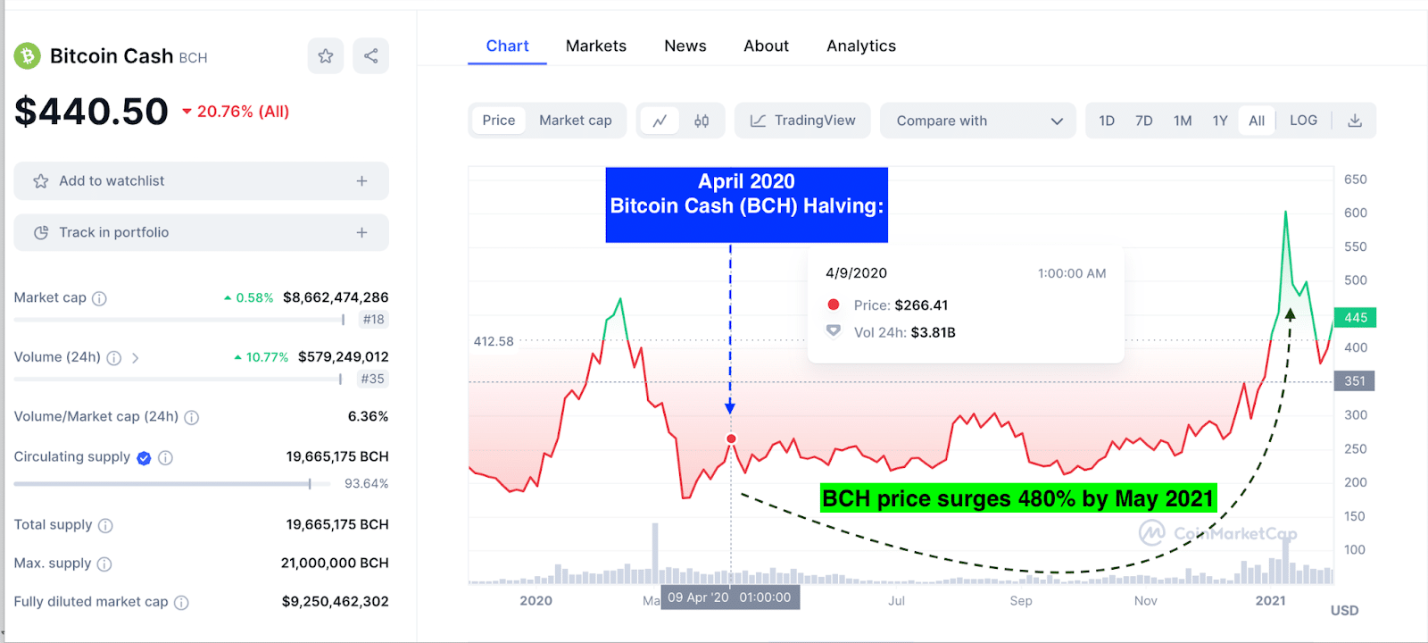 Bitcoin Cash Price | BCH Price index, Live chart & Market cap | OKX