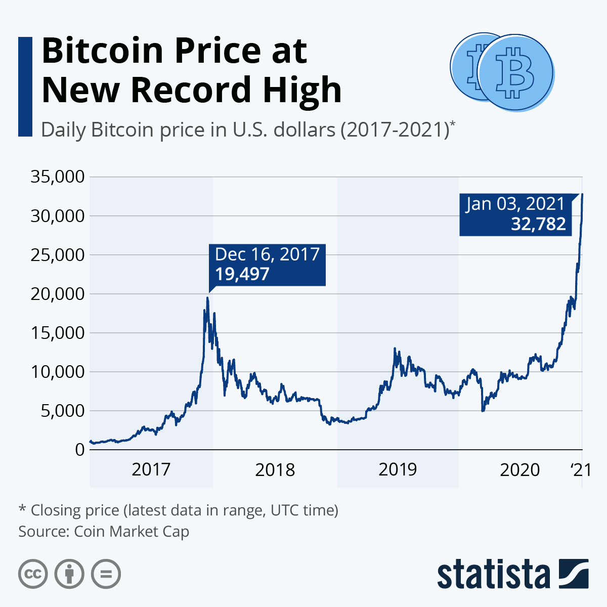 Bitcoin Price | StatMuse Money