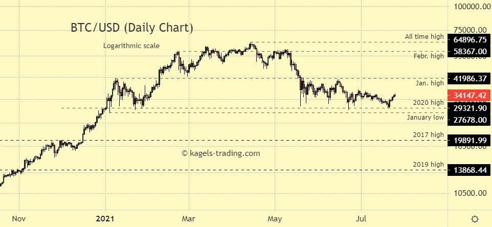 BTC/USD Forecast Today 08/ Rising but Overbought (Chart)