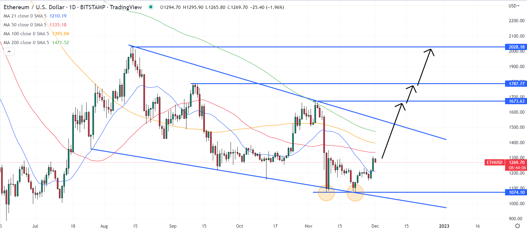 Ethereum Price Prediction Expert ETH Forecasts | helpbitcoin.fun