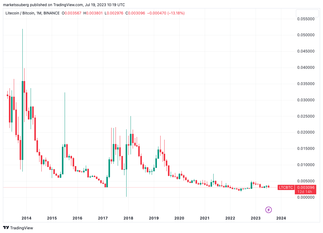 Litecoin price today, LTC to USD live price, marketcap and chart | CoinMarketCap