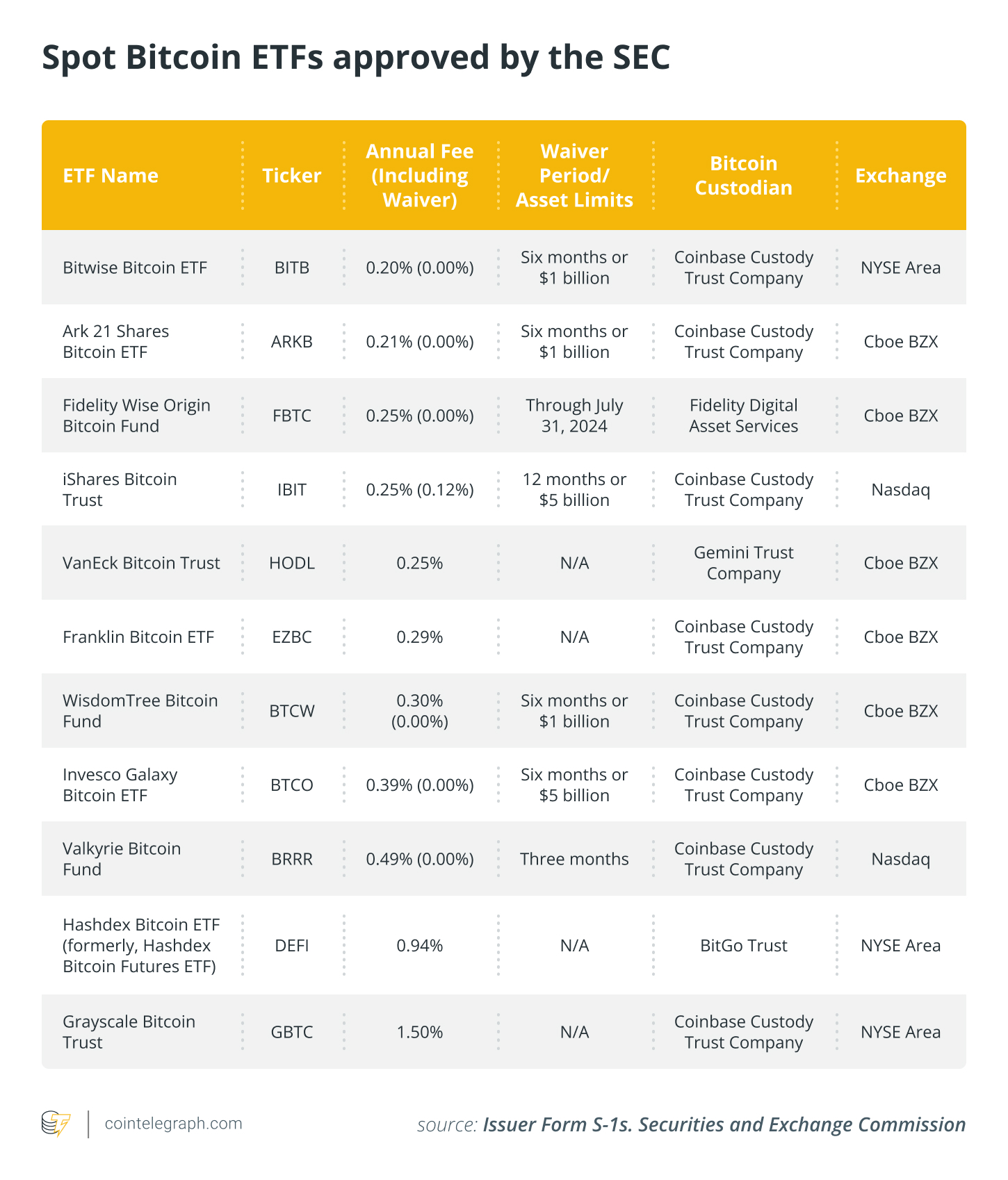 Spot Bitcoin ETF: Grayscale Sets % Fee Rate in Amended S-3 Filing, 5x More Than Blackrock