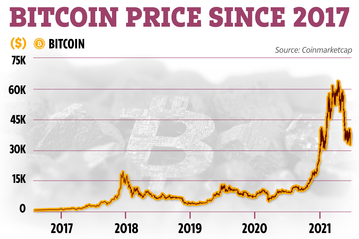 Bitcoin Price History Chart (, to )