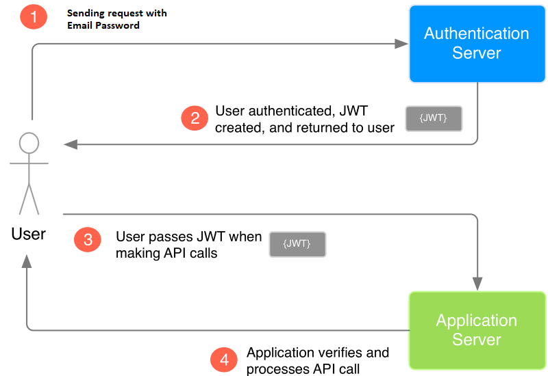 Auth0 Spring Boot API SDK Quickstarts: Authorization