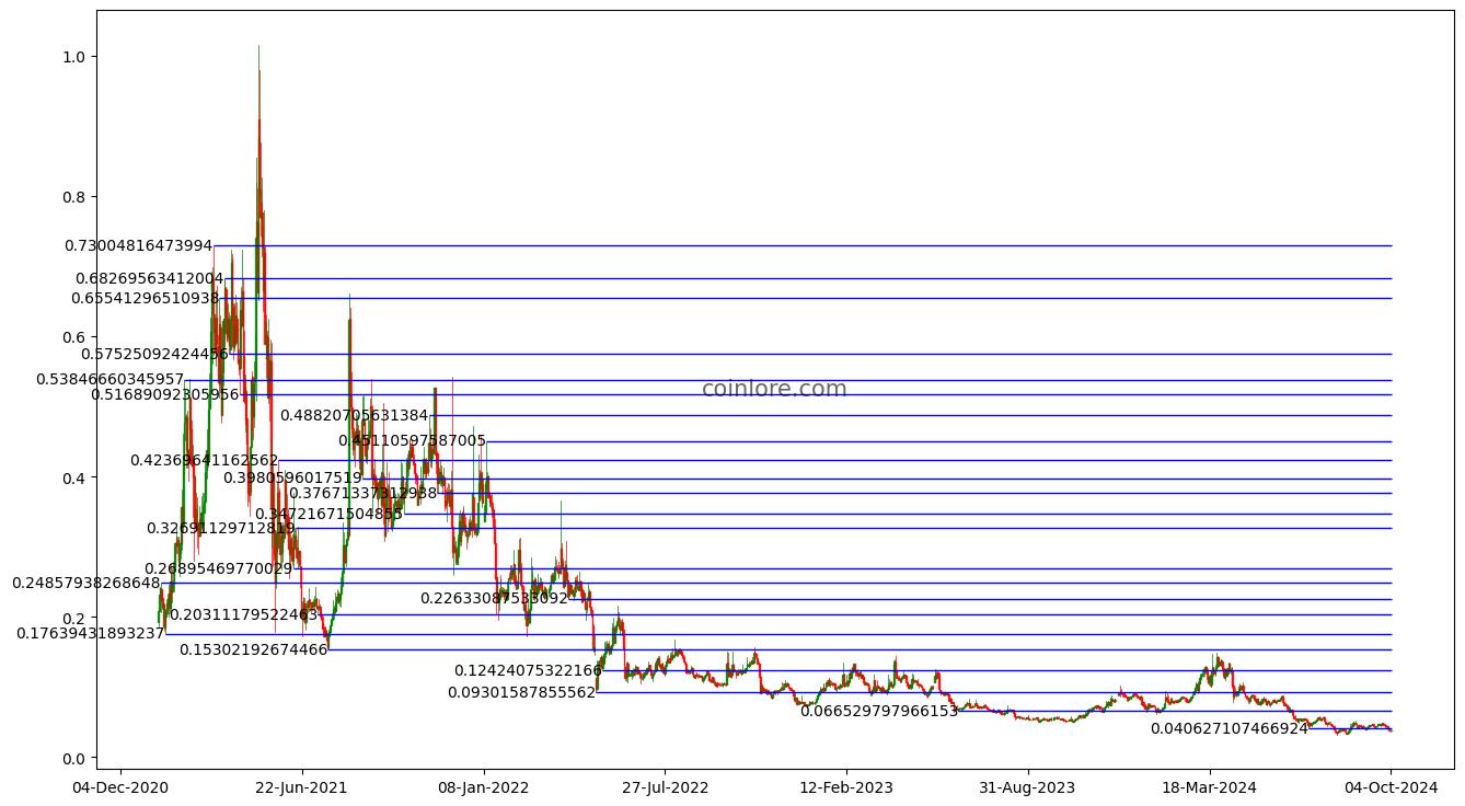 Page 2 UTK Trade Ideas — BINANCE:UTKUSD — TradingView