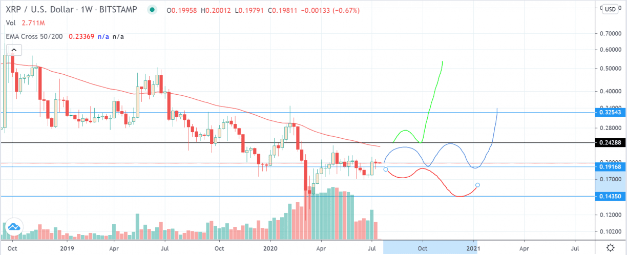 XRP Price Prediction for the Years to Come | Coindoo