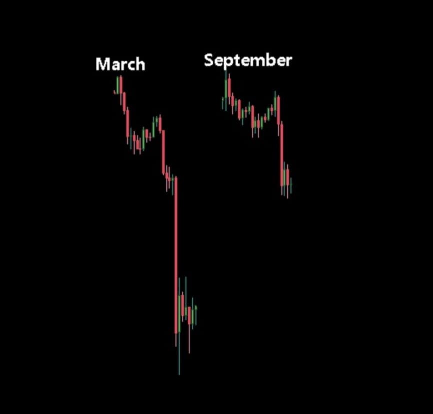 Bitcoin is crashing even more than stocks due to coronavirus closures