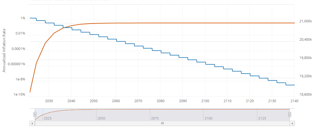 Controlled supply - Bitcoin Wiki