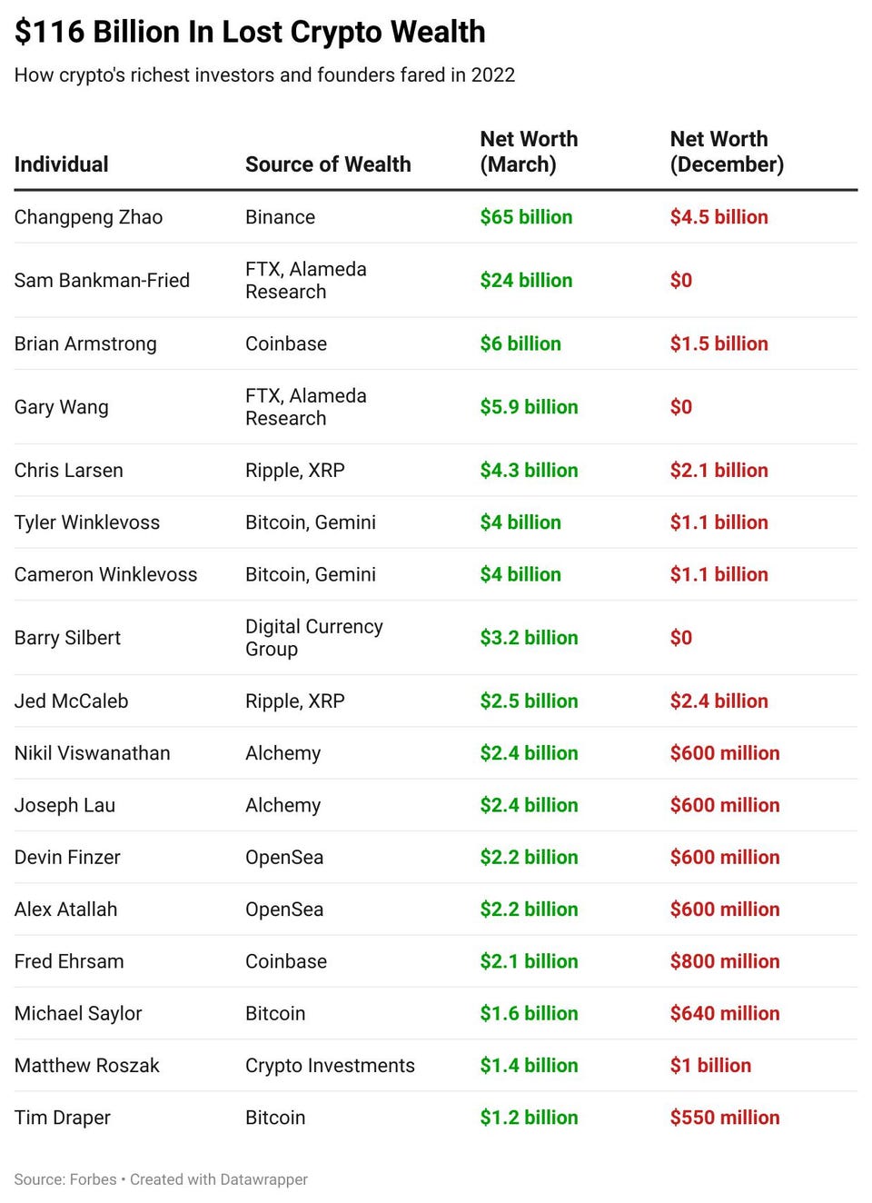 Who Are the Richest Bitcoin Billionaires? Top 9 Hodlers Revealed!