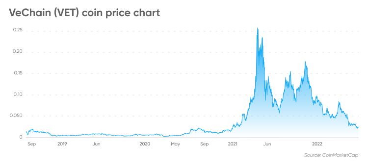 Page 67 VeChain Trade Ideas — BINANCE:VETUSD — TradingView