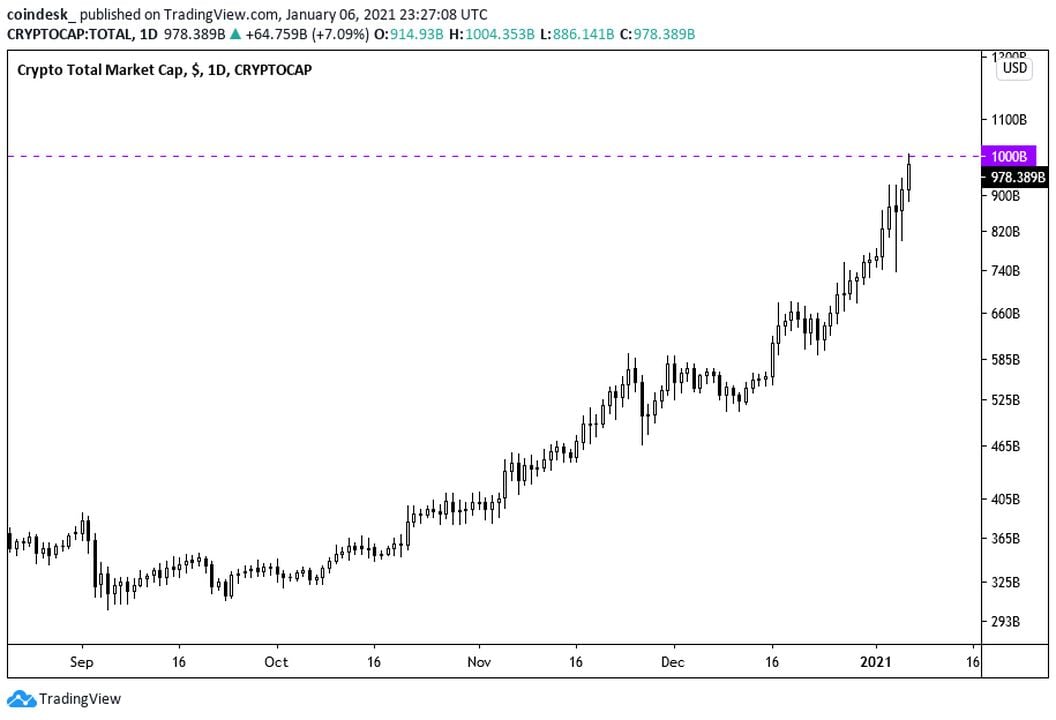 Market Capitalization of Gold and Bitcoin Chart