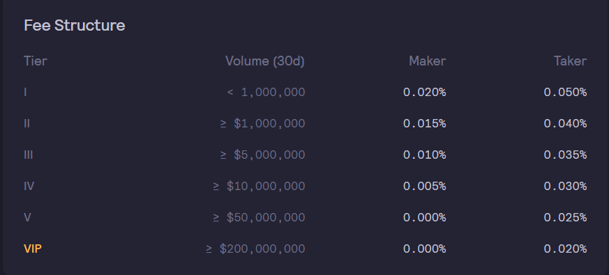 Lowest Crypto Futures Trading Fees Comparison 