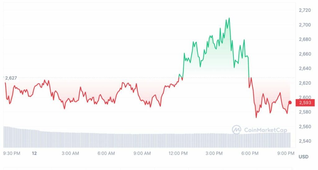 L'Ethereum (ETH) renoue avec les 3 $, et maintenant ? - Analyse ETH du 22 février 