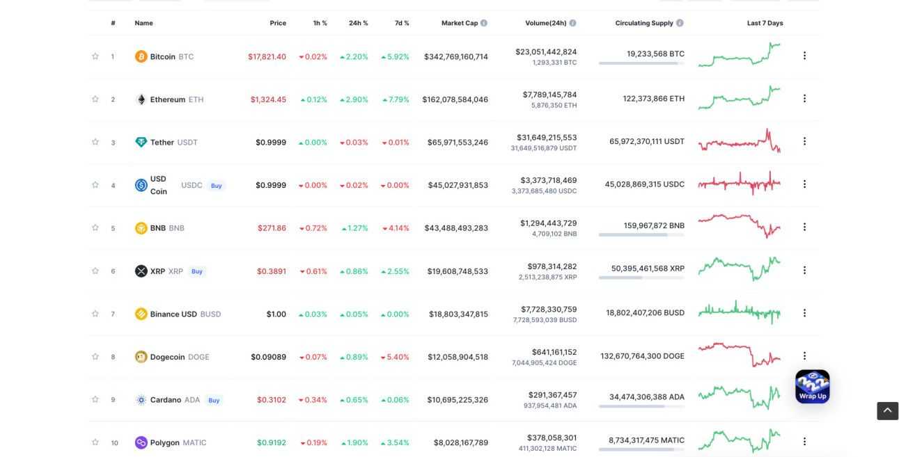 Cryptocurrencies with Highest Trading Volume - Yahoo Finance