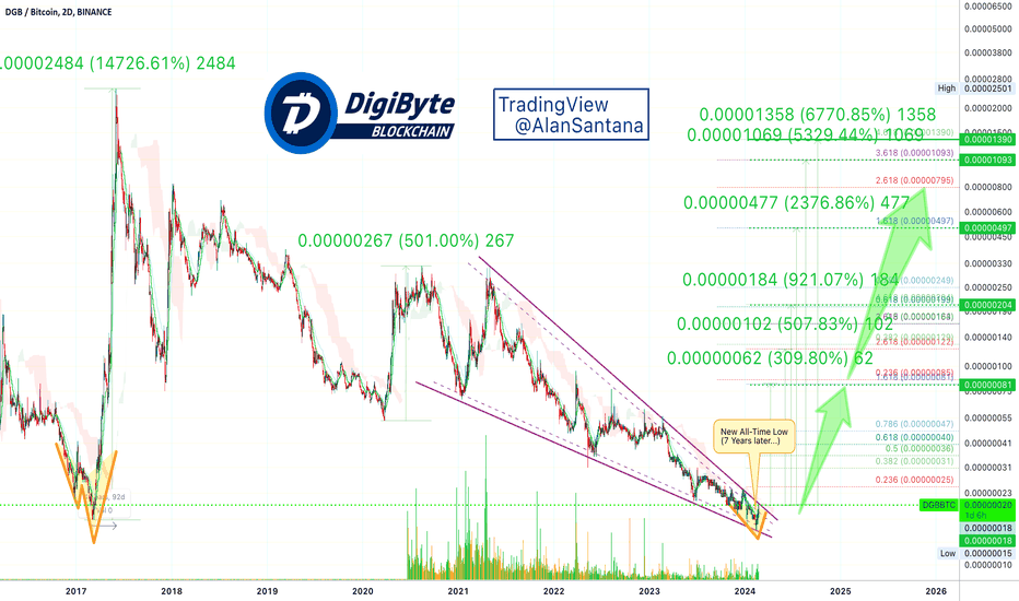 DGBBTC Charts and Quotes — TradingView