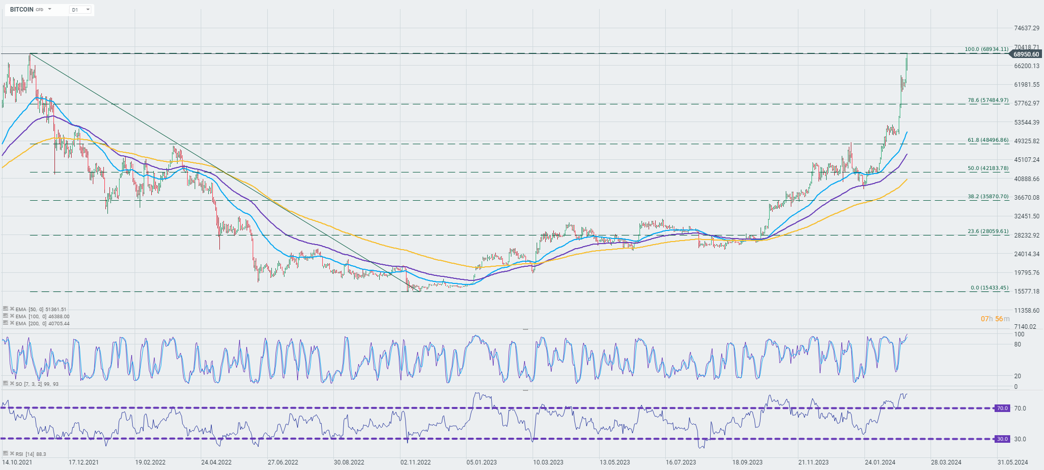 GBPZAR : British Pound/South African Rand - MSN Money