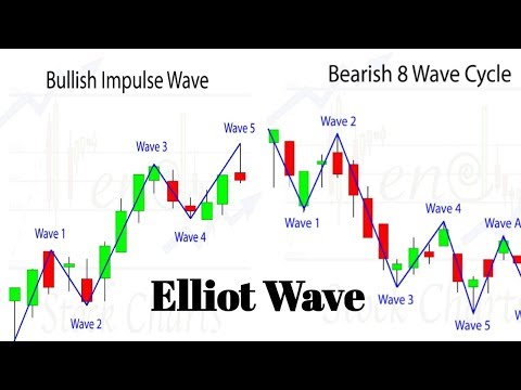 Elliott Wave Analysis