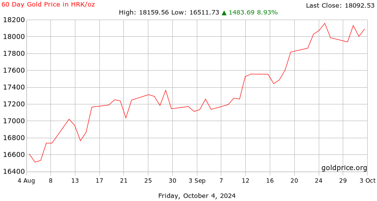 Gold Price History - Historical Gold Charts and Prices