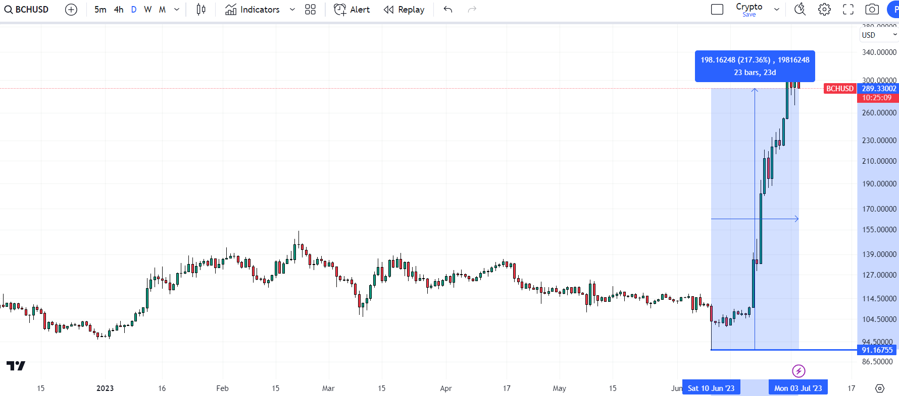 Convert 50 USD to BCH - US Dollar to Bitcoin Cash Converter | CoinCodex