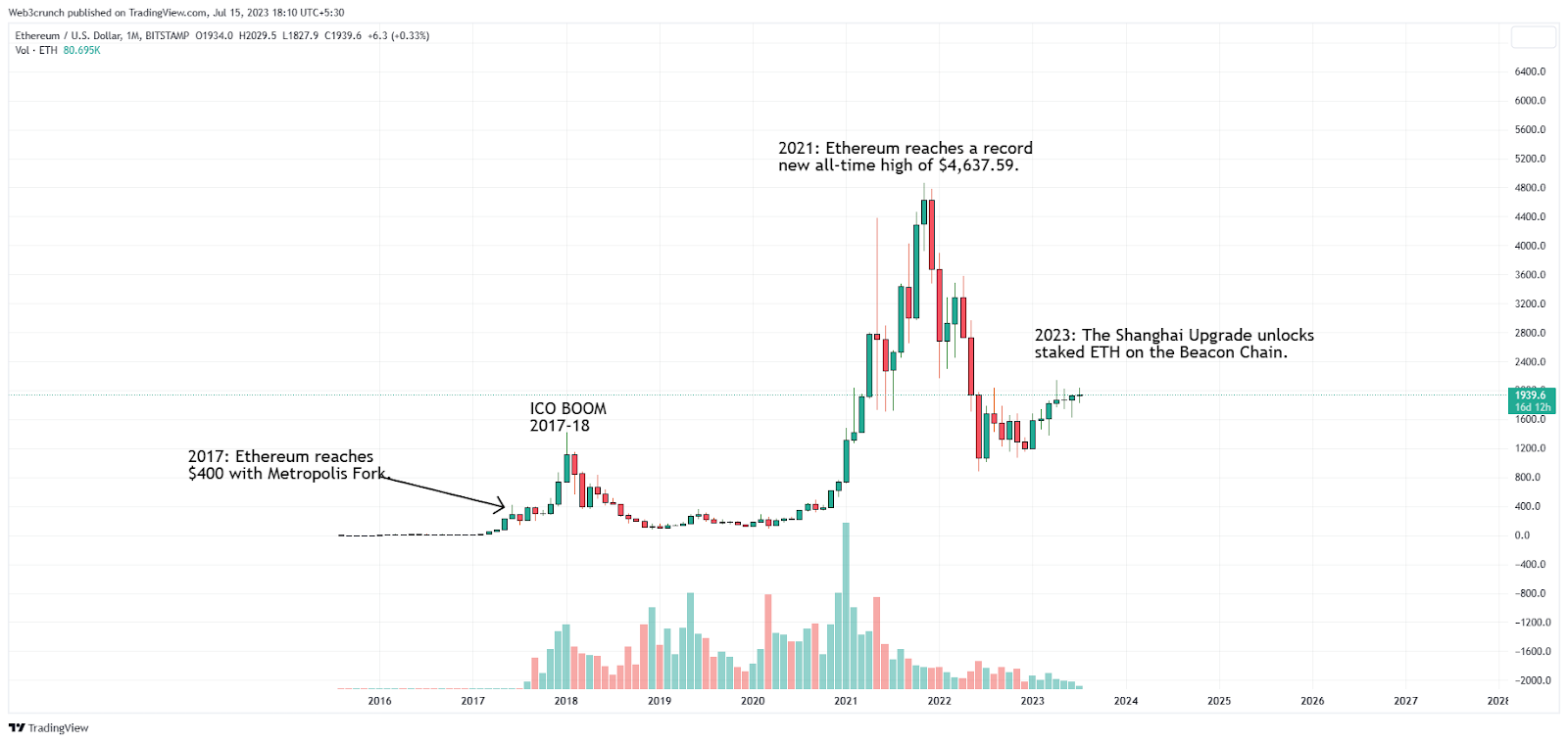 Ethereum Price Prediction – Forbes Advisor Australia