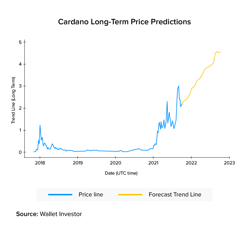 Cardano (ADA) Price Prediction for March 8