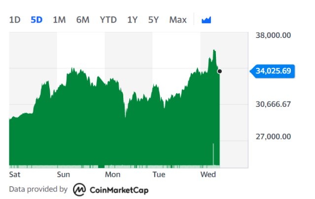 Bitcoin USD (BTC-USD) Price History & Historical Data - Yahoo Finance