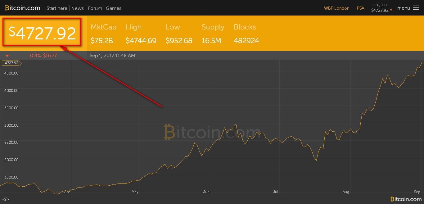 Bitcoin USD (BTC-USD) Price, Value, News & History - Yahoo Finance