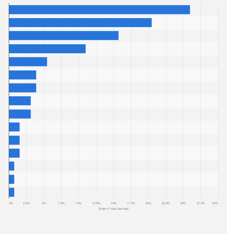 AntPool is now the biggest Bitcoin mining pool, reaping $20M in 3 days