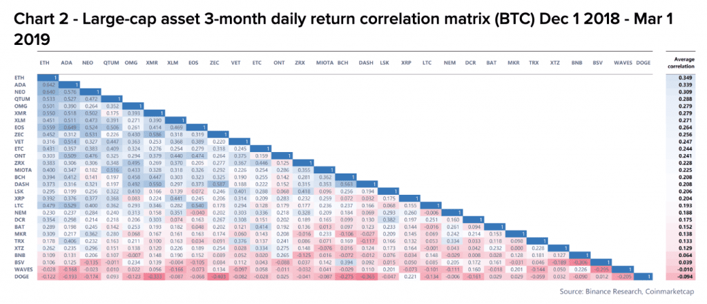 XRP Correlation with Bitcoin Breaks With XRP All-Set to Take BNB Spot