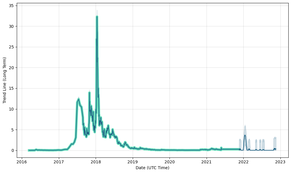 DubaiCoin Price Prediction Charts