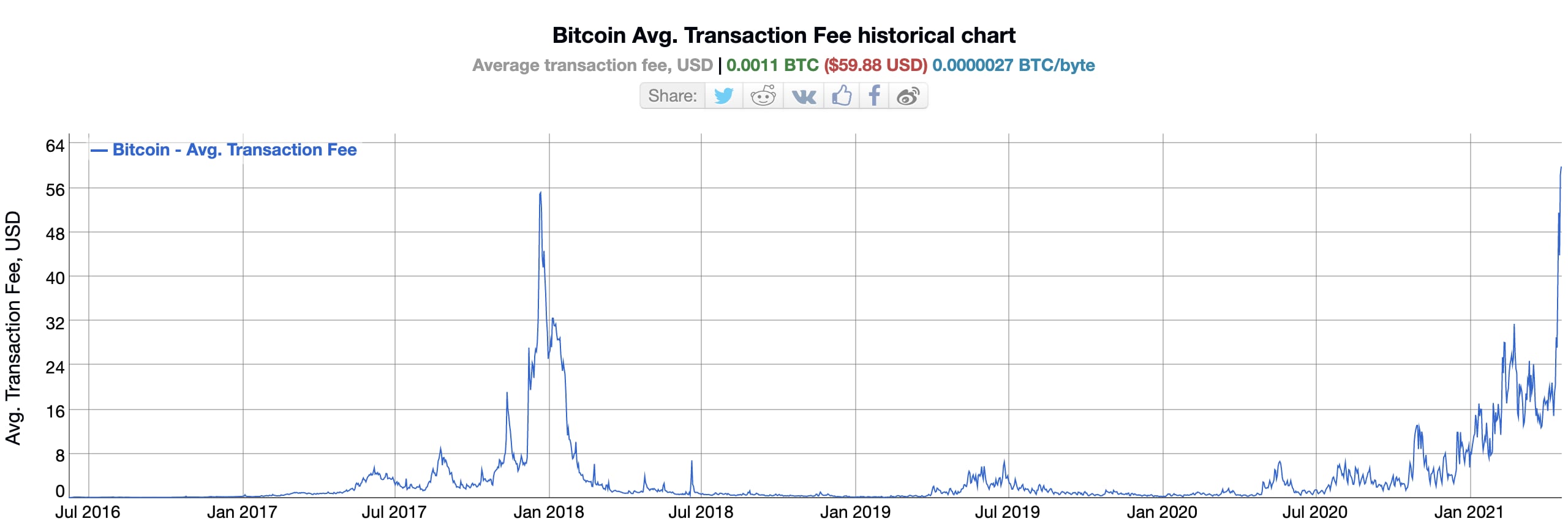 Bitcoin Fees Now, #1 Estimator and Fee Calculator