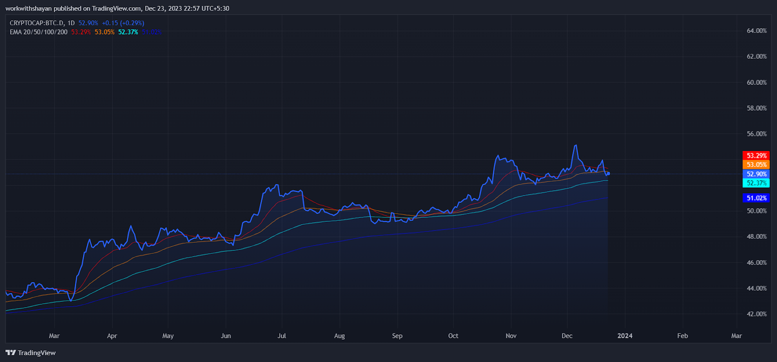 📈 Bitcoin Dominance Clearly Set To Move Above 53% to 58%