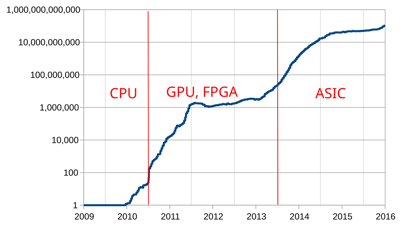 Difficulty - Bitcoin Wiki