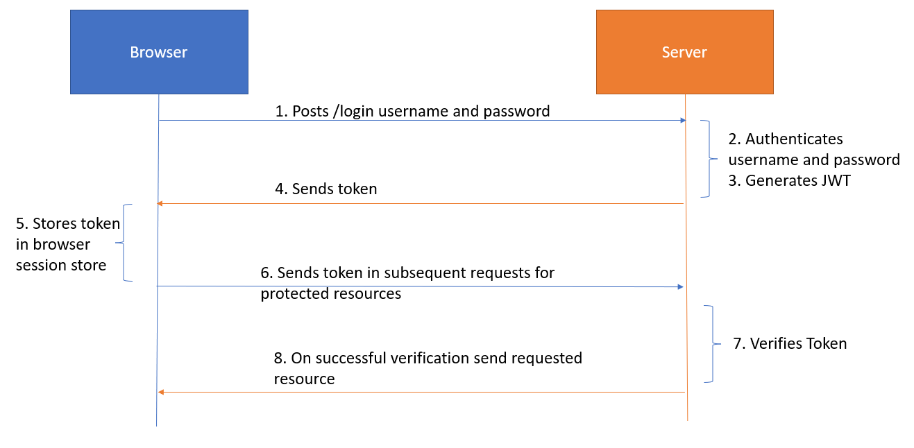 Spring Boot - JWT Authentication with Spring Security using MySQL Database - GeeksforGeeks