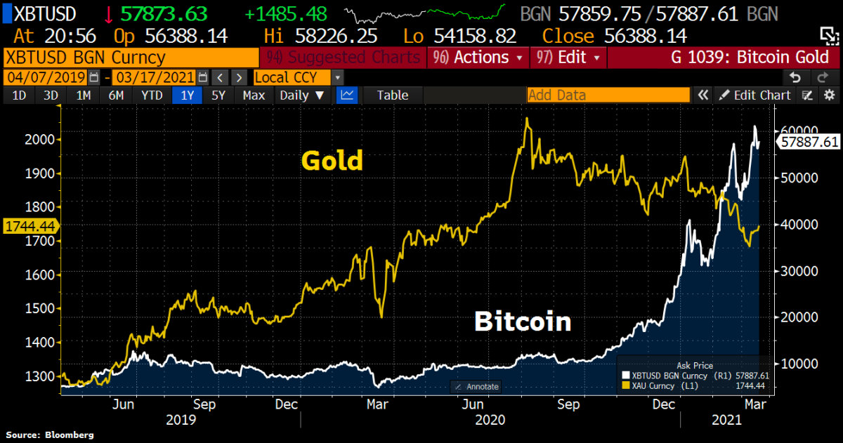 Bitcoin: Historical Annual Returns