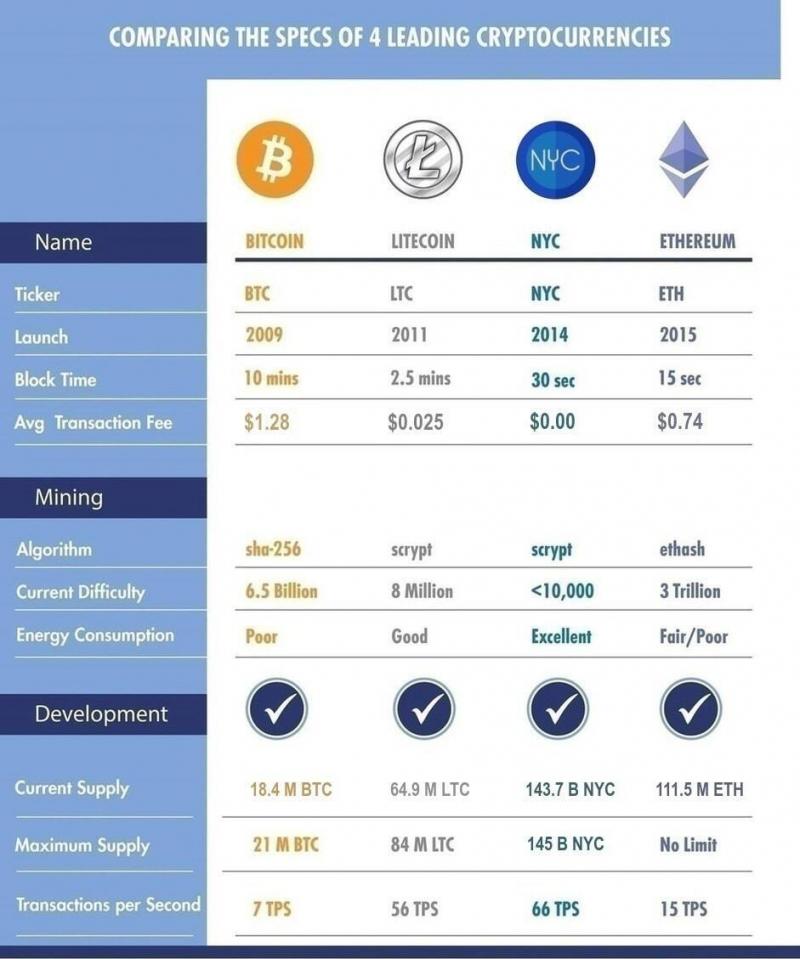 Litecoin vs Ethereum: Which is better ?