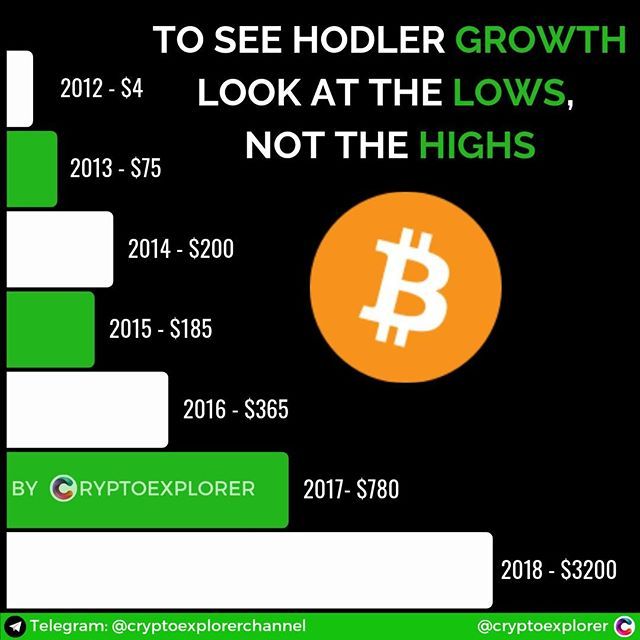 Bitcoin Price History Chart (, to )