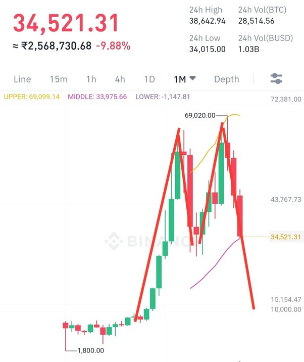 Bitcoin (BTC) Price Prediction - 