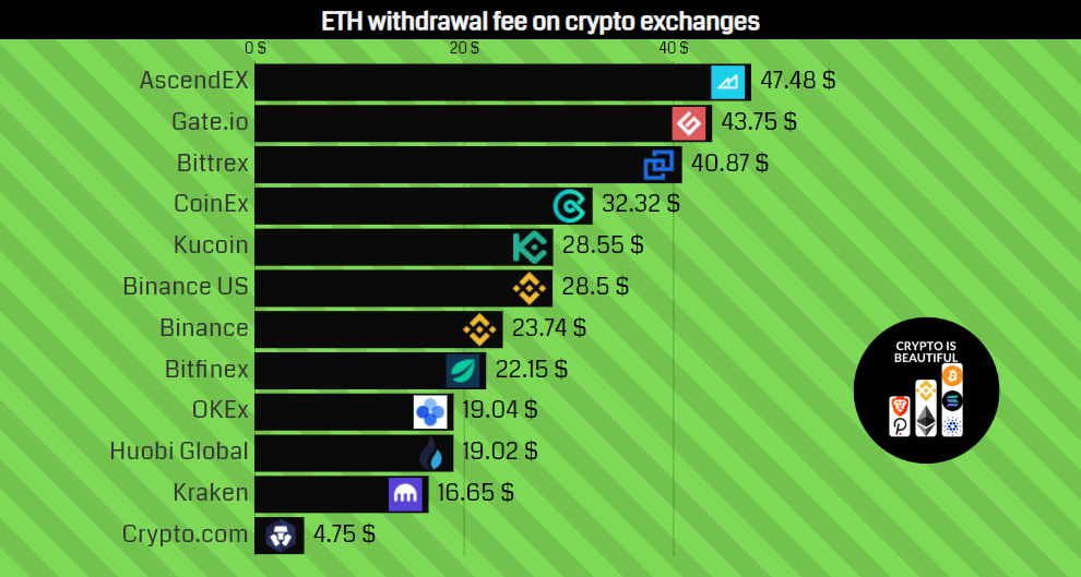 The Top 10 Crypto Exchanges With the Lowest Fees