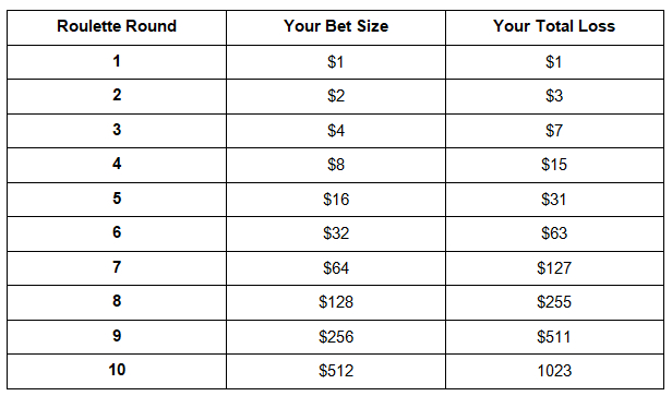 RPubs - Probability and Simulation: Martingale Roulette Strategy