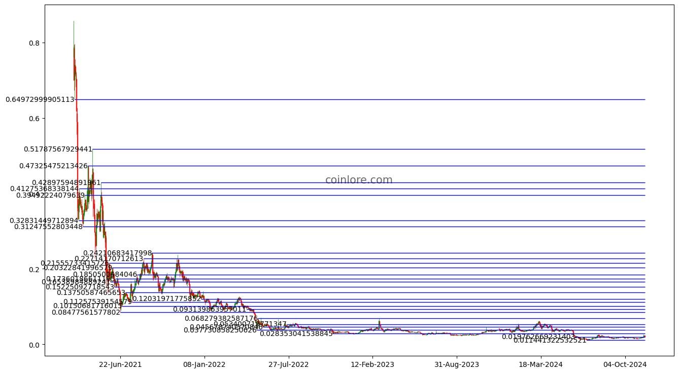 NEM’s XEM Technical Analysis – Support Levels in Play – 19/03/19