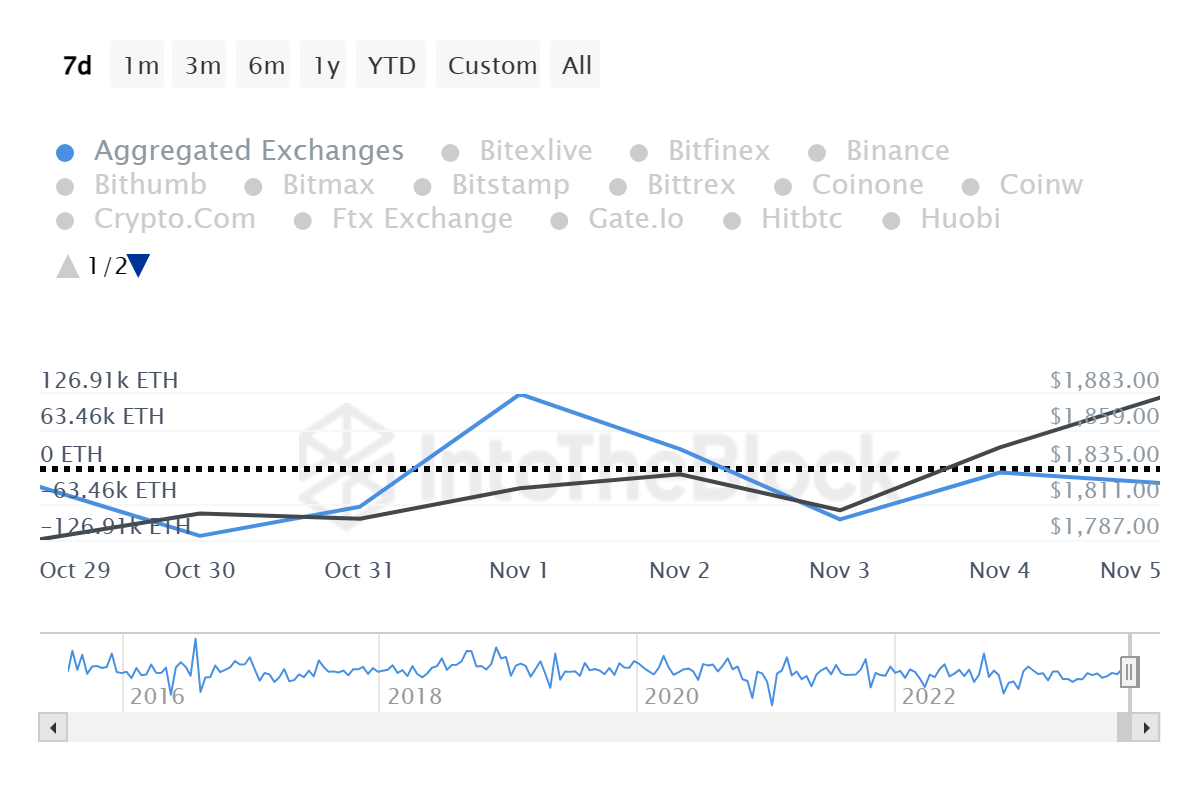 Everything you need to know about Ethereum's change in trend - AMBCrypto