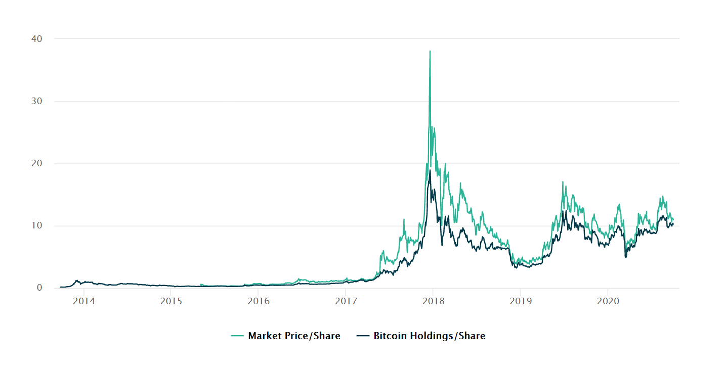 GBTC Discount or Premium to NAV