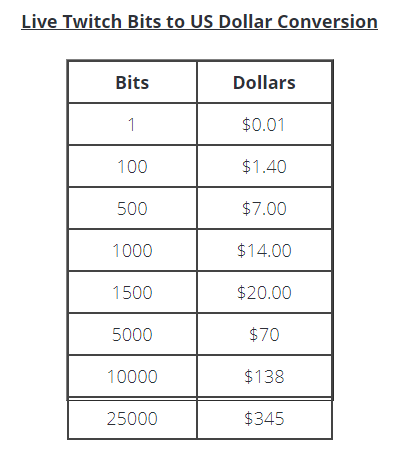 Twitch Bits to USD Calculator - Twitch Bits To USD