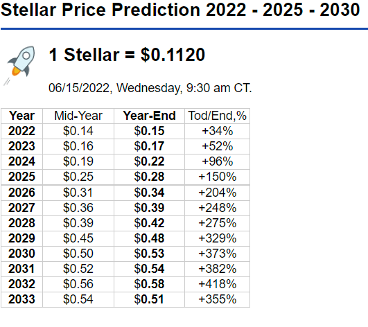 Stellar Price Prediction up to $ by - XLM Forecast - 