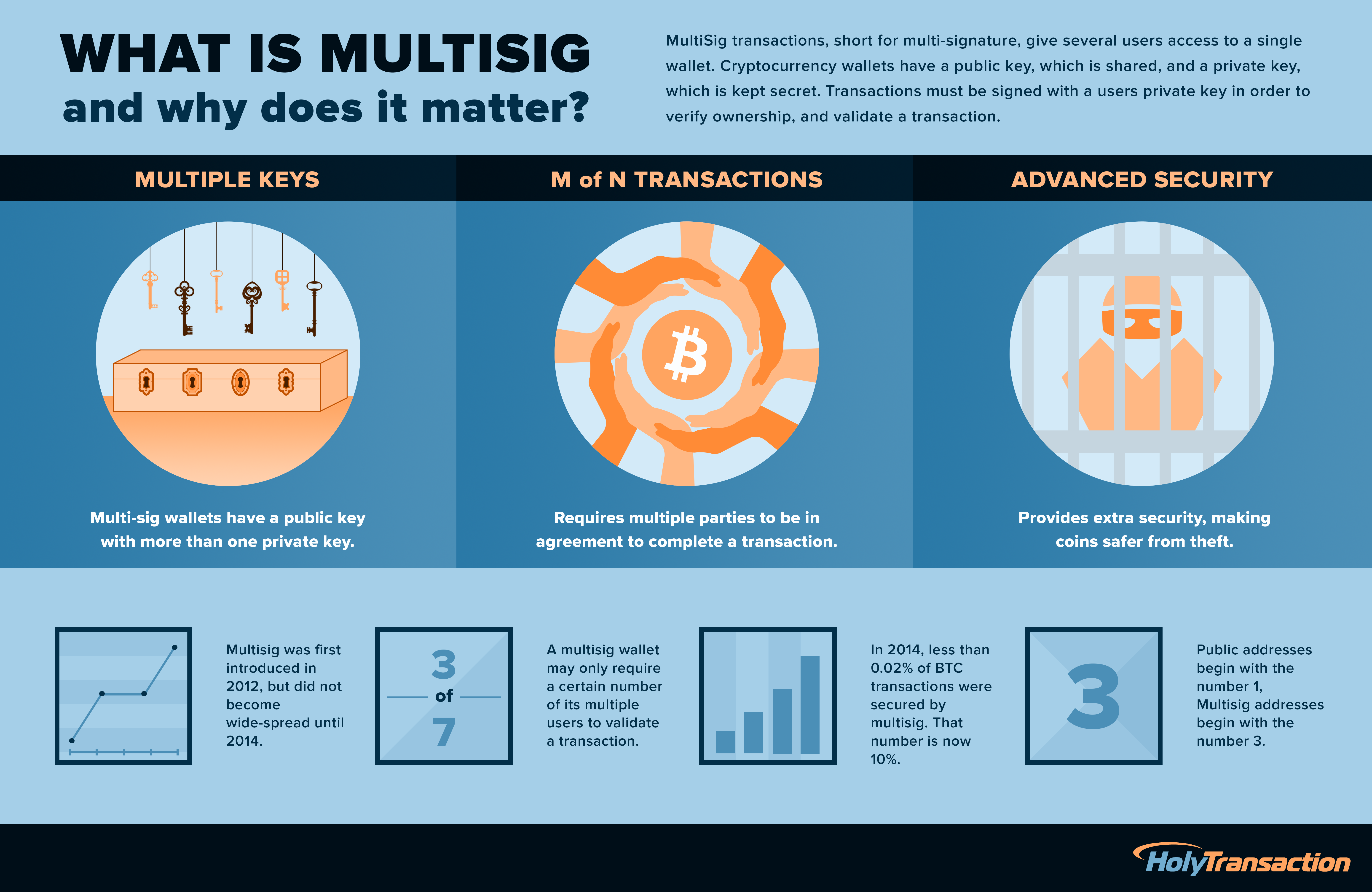 Bitcoin multisig vaults - Unchained