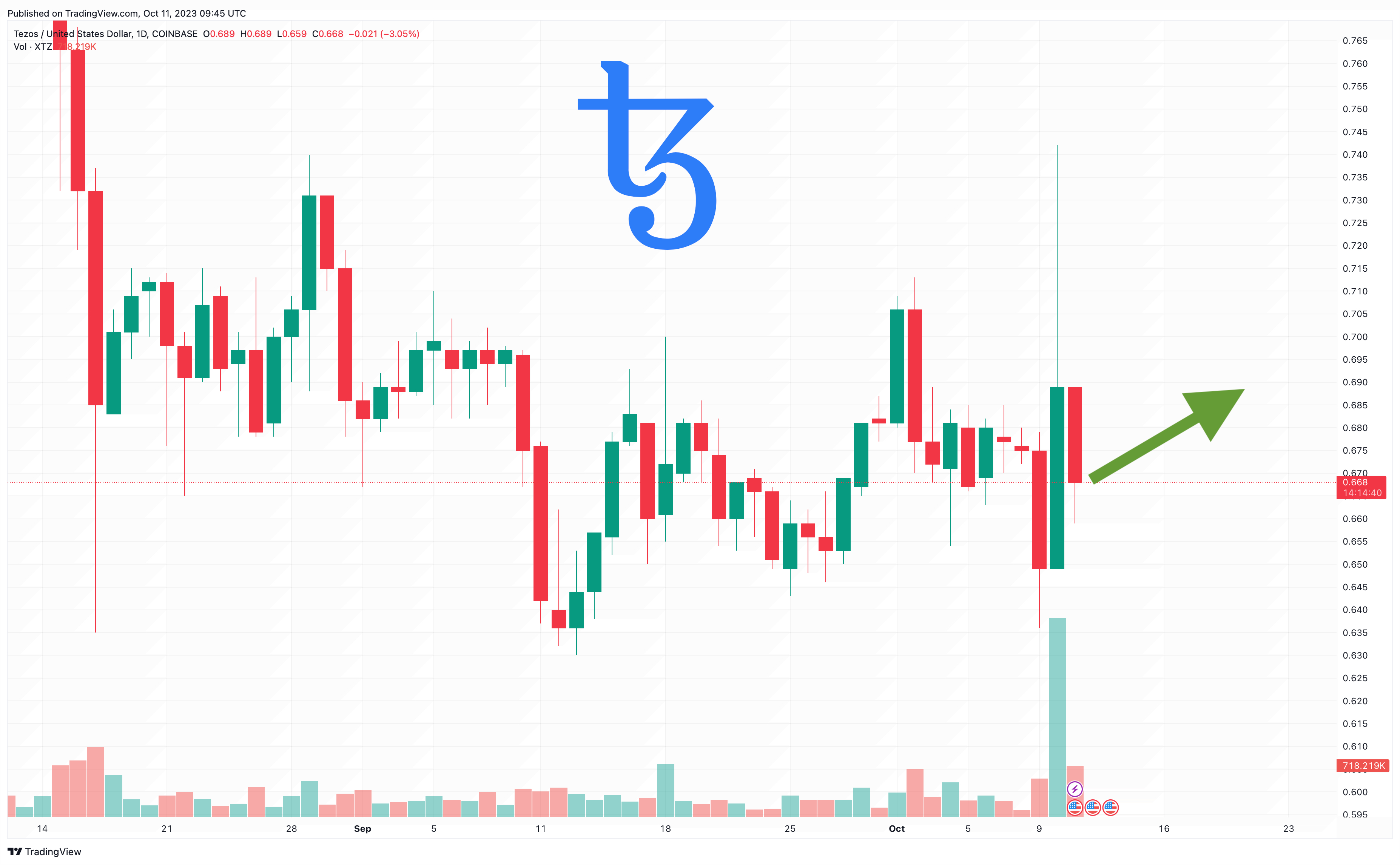 Tezos Price Prediction - Is Tezos a Good Investment? | SimpleSwap