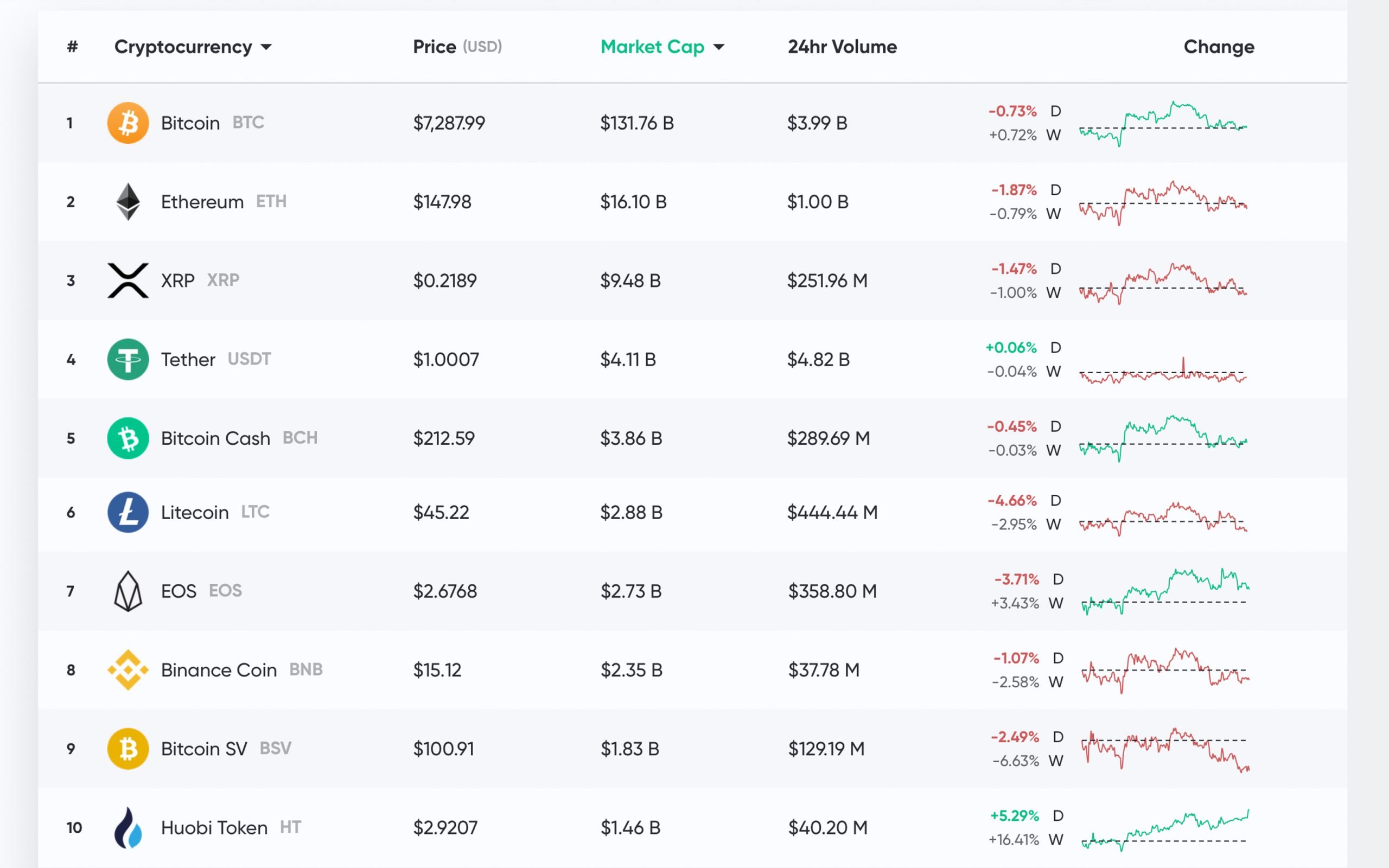 The top five cryptocurrency exchanges in 