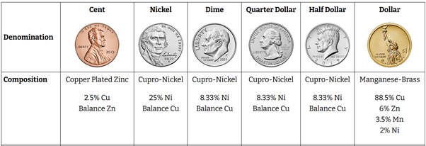 Topics in Review: Nickel coinage in the United States - PMC